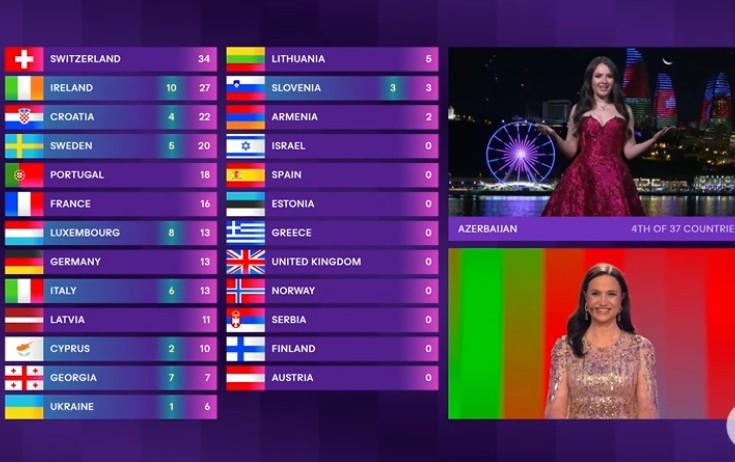 Azərbaycan 12 xalı İsveçrəyə verib